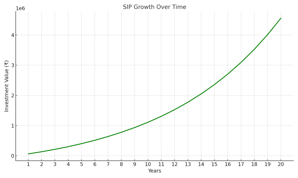 Line graph illustrating steady growth of investment returns over time with rising money symbols.